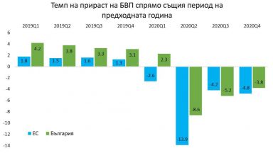 "Затворихме" 2020: дъното, втората зима и траекторията на икономиката през 2021 г.