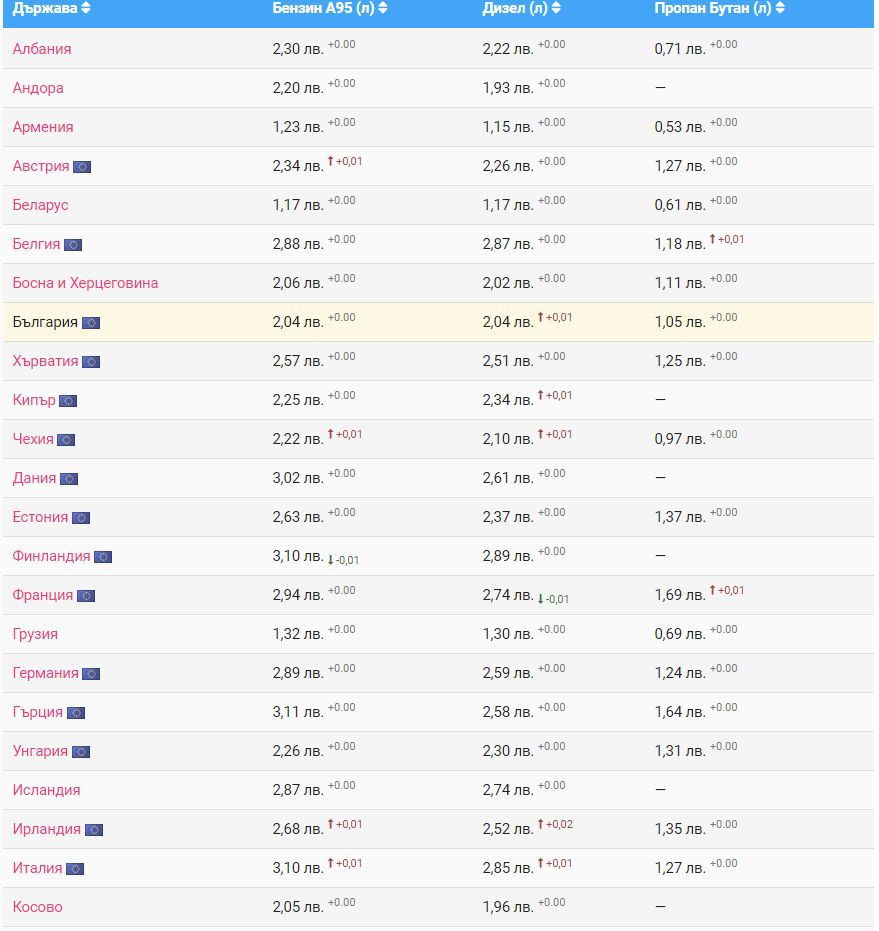 Актуалните за деня цени на горивата според bg.fuelo.net.