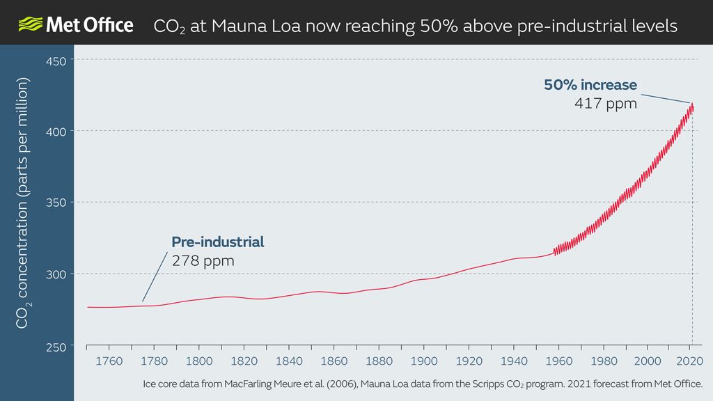 Въглеродният диоксид е вече с 50 на сто над доиндустриалните нива