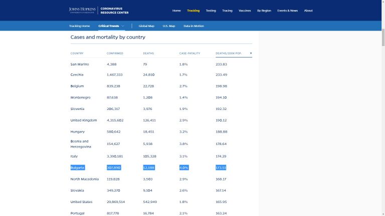 Здравното министерство реагира на изнесените данни, че България е първа