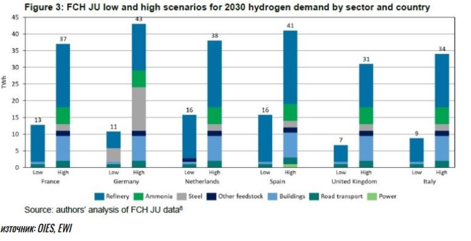 Прогнози за търсенето на чист (син и зелен) водород през 2030 г. във Франция, Германия, Нидерландия, Испания, Великобритания и Италия