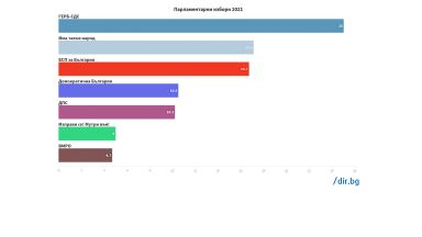 Партия Има такъв народ на Слави Трифонов изпреварва БСП