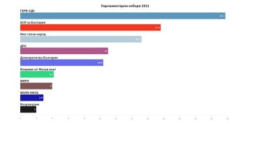 Първите официални резултати от преброяването на Алфа Рисърч на резултатите