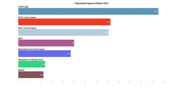 Партия ГЕРБ печели изборите, след като получава 25,1 %. БСП