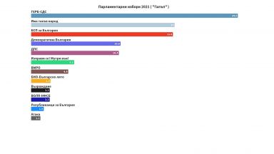 Седем партии влизат в 46 ото Народно събрание Това показват финалните