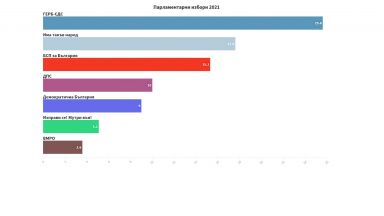 Последните данни на социологическите агенции Галъп и Тренд от паралелното