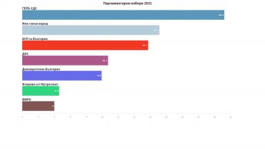 Алфа Рисърч публикува данните си от паралелното преброяване при 100