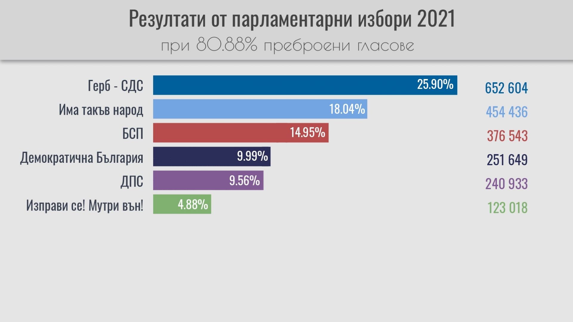 81% обработени протоколи: БСП не може да догони "Има такъв народ", но ДПС доближава ДБ