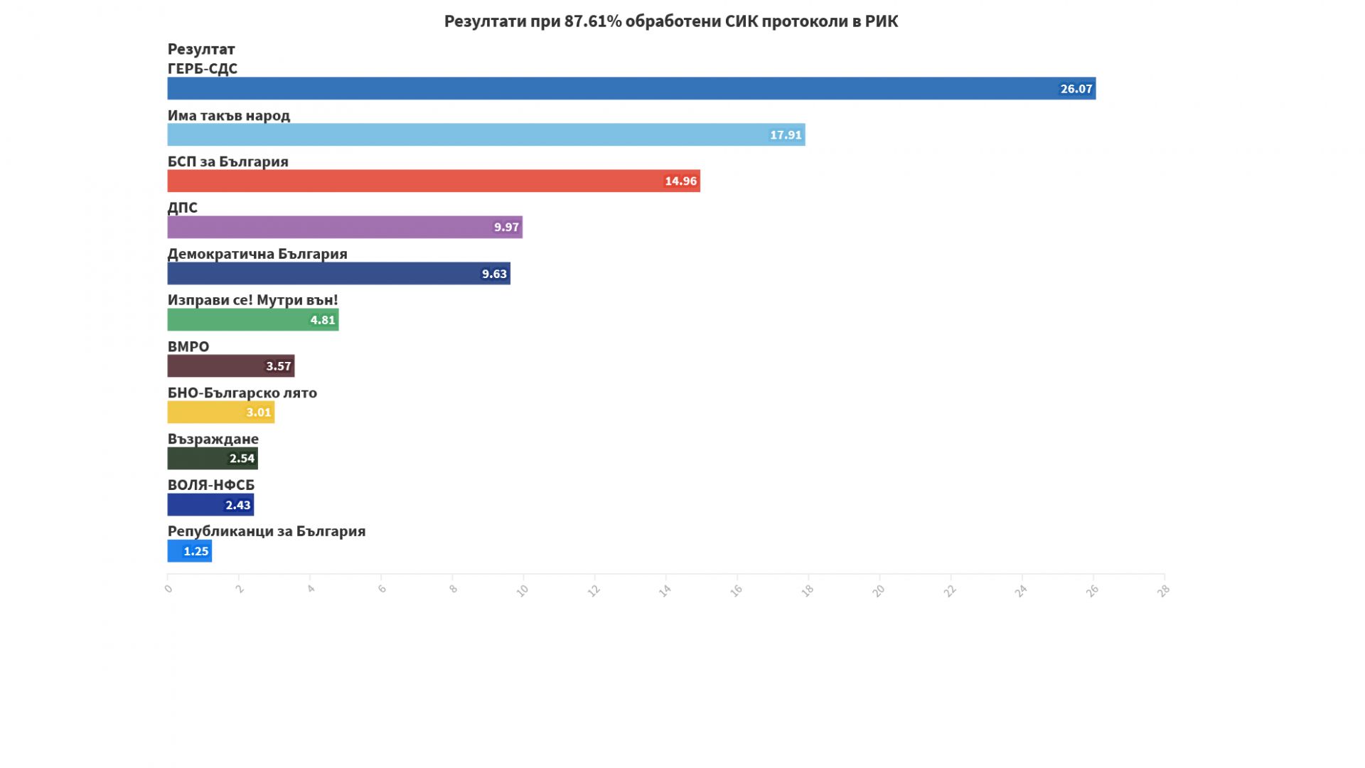 При 87.61% обработени протоколи: ДПС изпревари "Дeмократична България"
