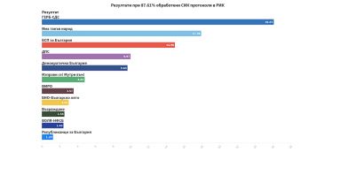Централната избирателна комисия публикува междинните данни за страната при 87 61 обработени