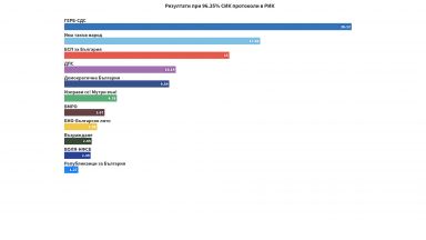 Централната избирателна комисия публикува междинните данни за страната при 96 35