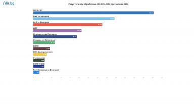 Централната избирателна комисия обнови крайните резултати от парламентарните избори при