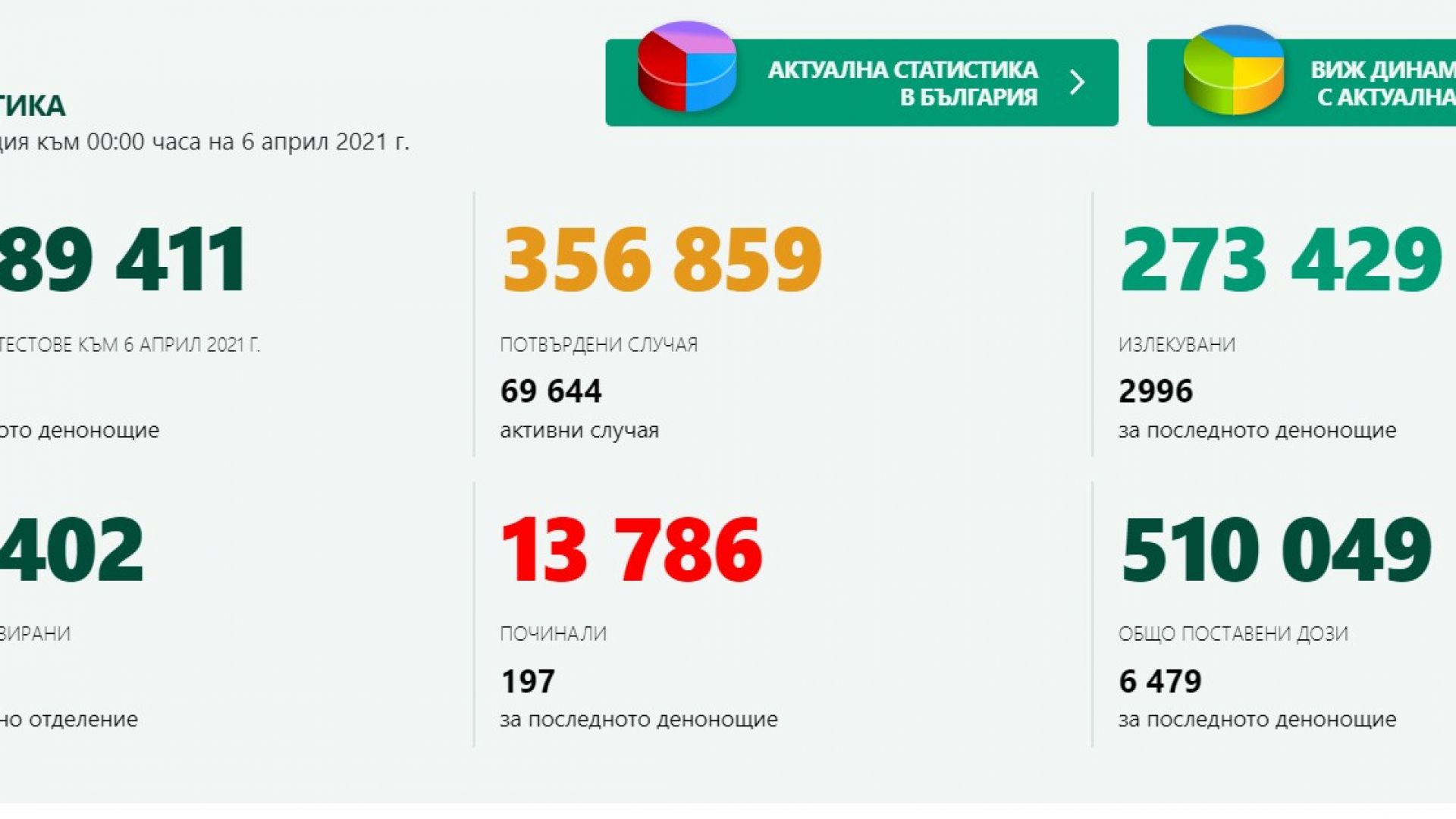 Няма актуални данни за Covid-19 у нас, порталът "замръзна"