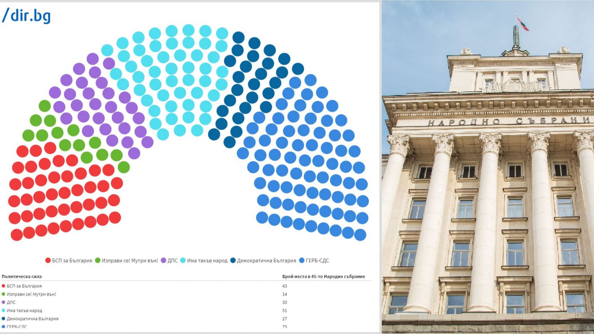 Разпределението на силите е финално: ЦИК обяви как ще изглежда новият парламент (графика)