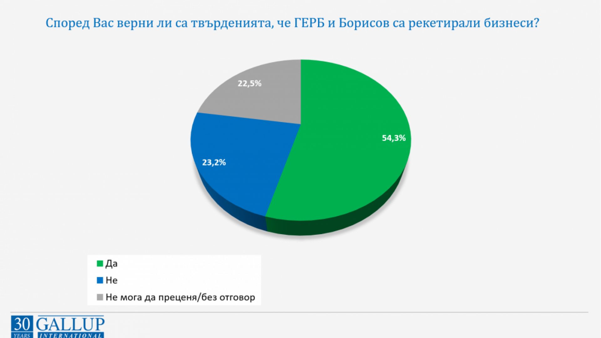 "Галъп": Повечето хора вярват, че ГЕРБ и Борисов се рекетирали бизнеси, но не са доволни от Трифонов след вота