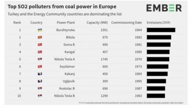 Балканите са сред най-големите замърсители в Европа, ТЕЦ Битоля е на върха