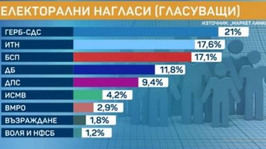 Има такъв народ ИТН в момента е с 3 4 под