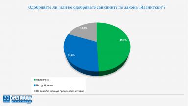Първите оценки за санкциите Магнитски и за служебния кабинет като