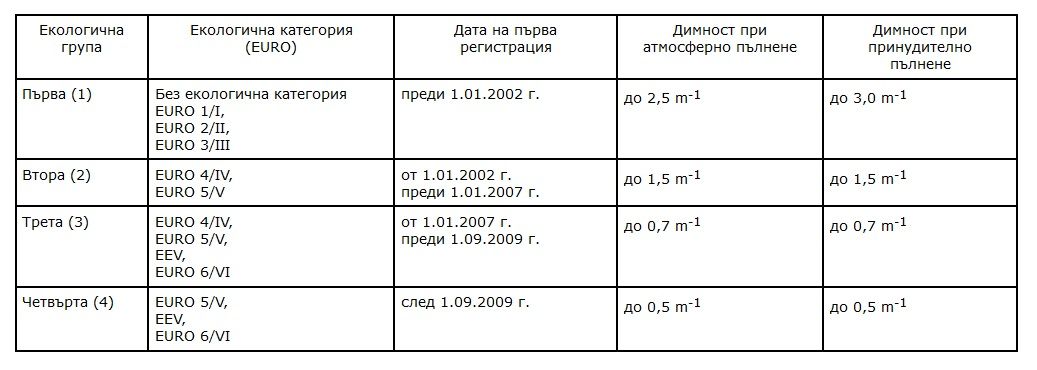 Показания за дизеловите автомобили