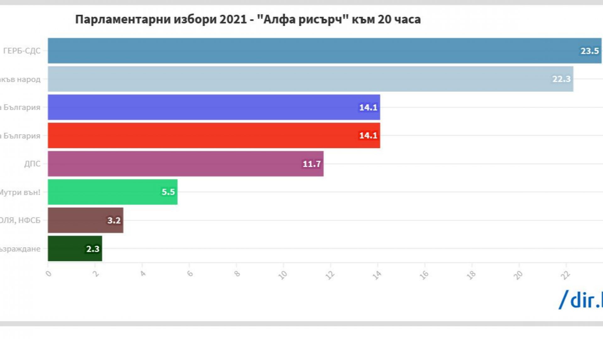 "Алфа Рисърч": "Демократична България" изравни БСП на третото място