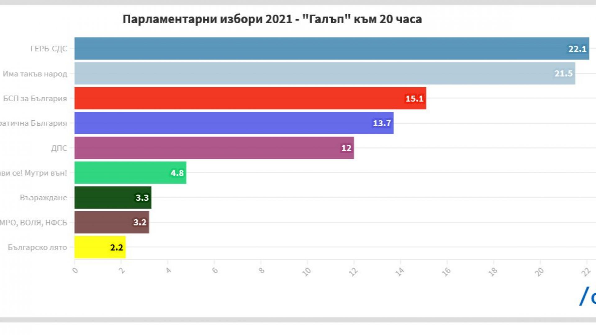 "Галъп": ГЕРБ - 22,1%, "Има такъв народ" - 21,5% 