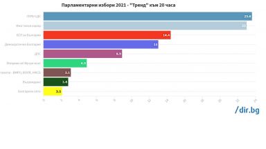 "Тренд": ГЕРБ води минимално пред ИТН  - 23,6% към 23%