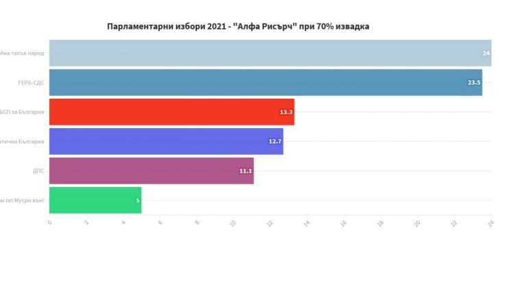 Има такъв народ е първа политическа сила с 24 на