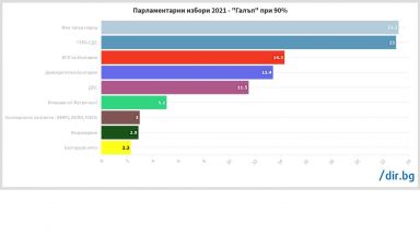 Данни на социологическа агенция Галъп от паралелното преброяване съответно при