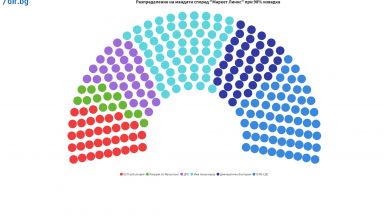 Демократична България изпреварва коалиция БСП за България а Има такъв