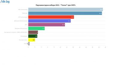Има такъв народ печели предсрочния парламентарен вот Това сочат данните