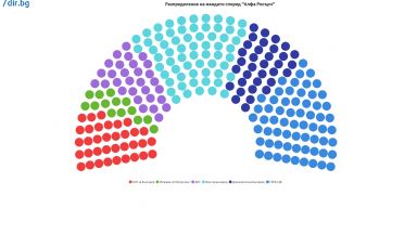 Още две социологически агенции обявиха че Има такъв народ печели