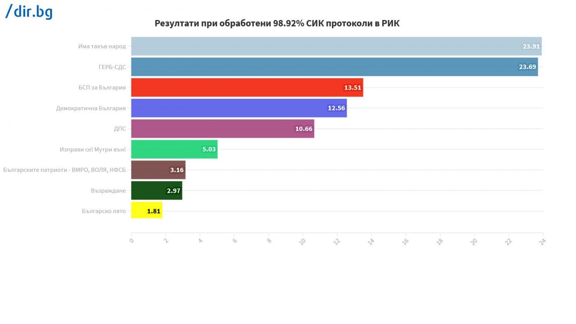 При 98.92% обработени протоколи: ИТН - 23.91%, ГЕРБ - 23.69%