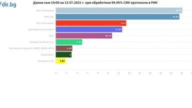 При обработени 99 95 СИК протоколи в РИК ПП Има такъв