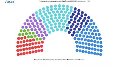 След като ЦИК обяви окончателните резултати от предсрочните парламентарни избори