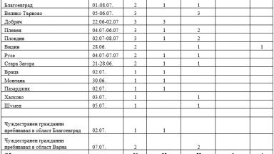 Нови случаи на Делта и Бета вариант на COVID 19 са