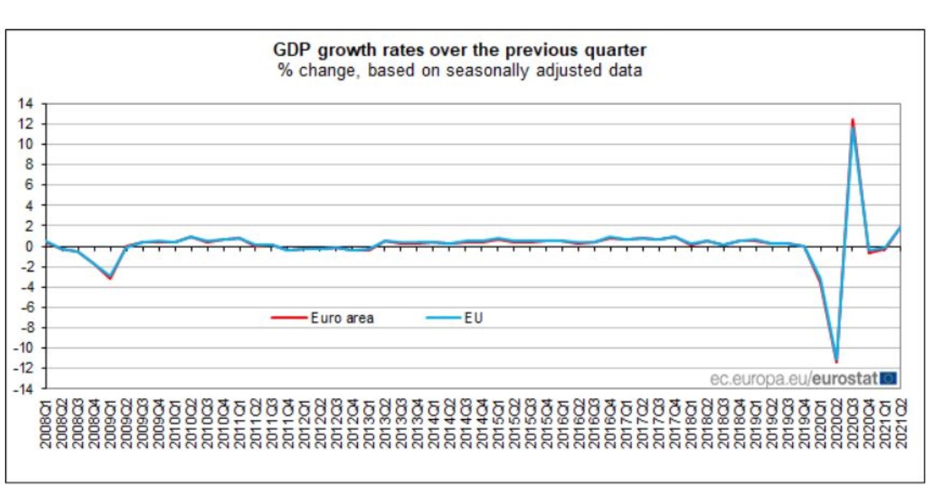 Растеж на БВП в еврозоната за второто тримесечие на 2021 г. в сравнение с първото, в процент