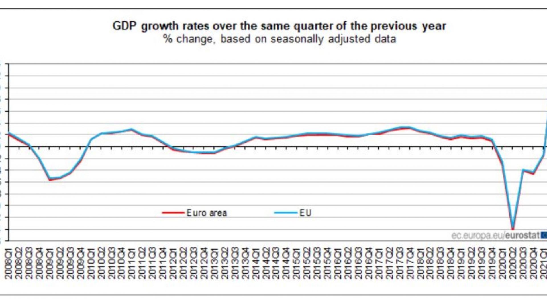 Растеж на БВП в еврозоната за второто тримесечие на 2021 г. в сравнение с второто тримесечие на 2020 г.