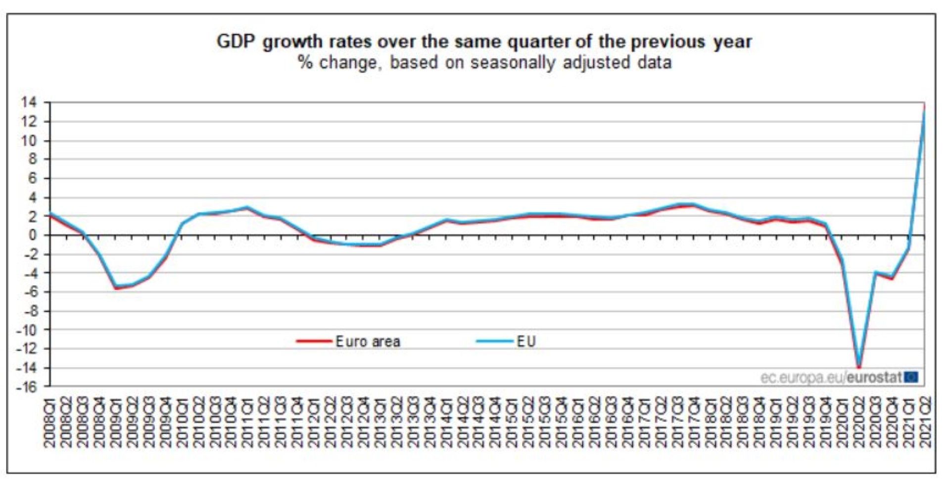 Растеж на БВП в еврозоната за второто тримесечие на 2021 г. в сравнение с второто тримесечие на 2020 г.