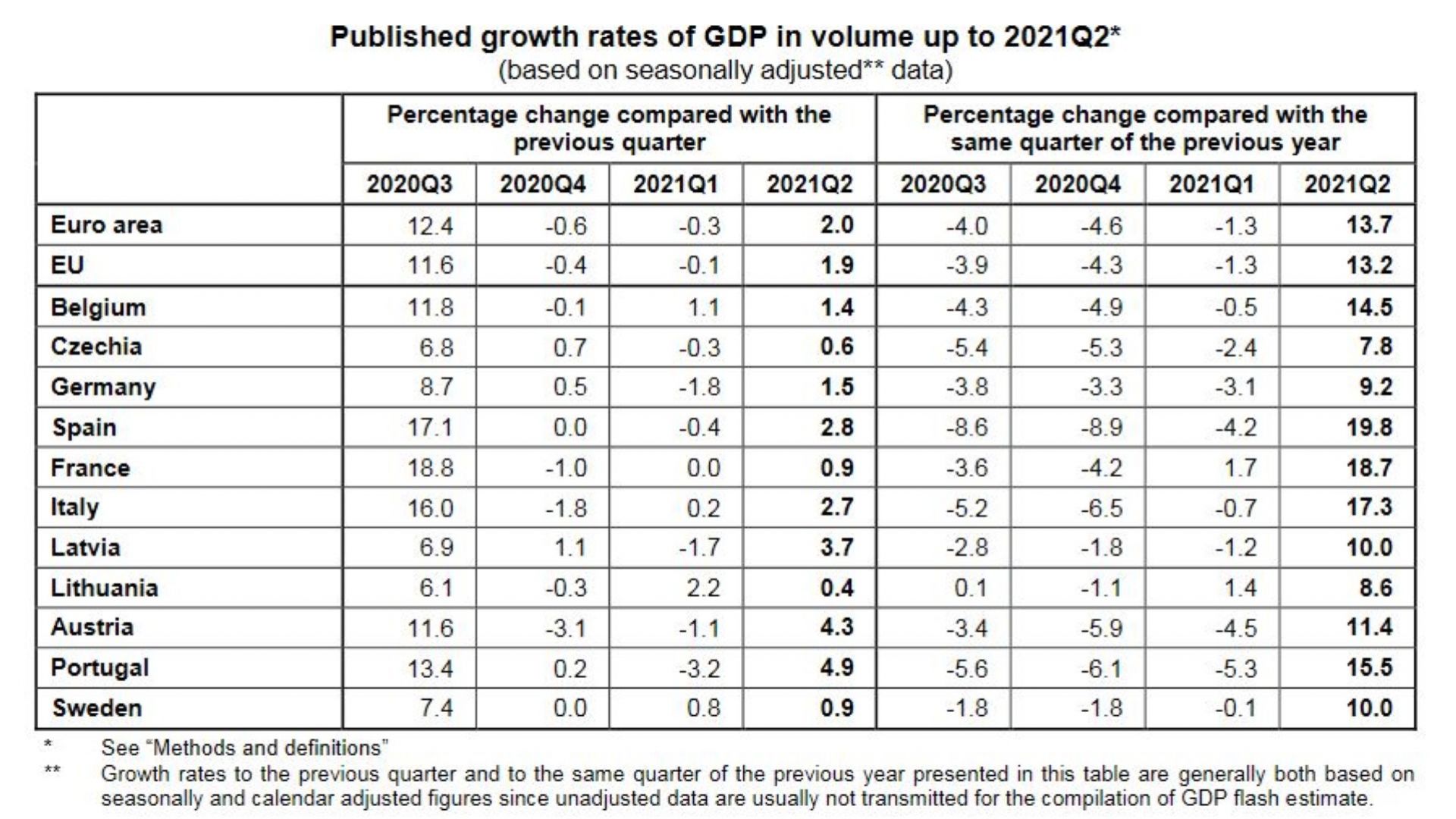 Растеж на БВП по региони и страни за второто тримесечие на 2021 г. 