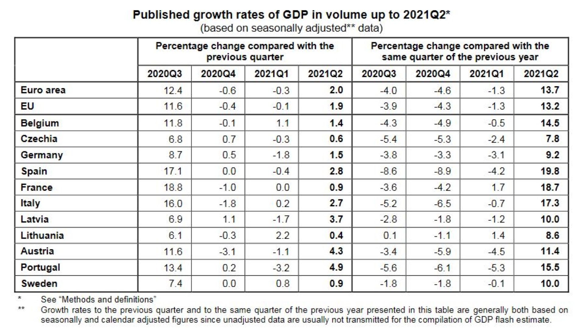 Растеж на БВП по региони и страни за второто тримесечие на 2021 г. 