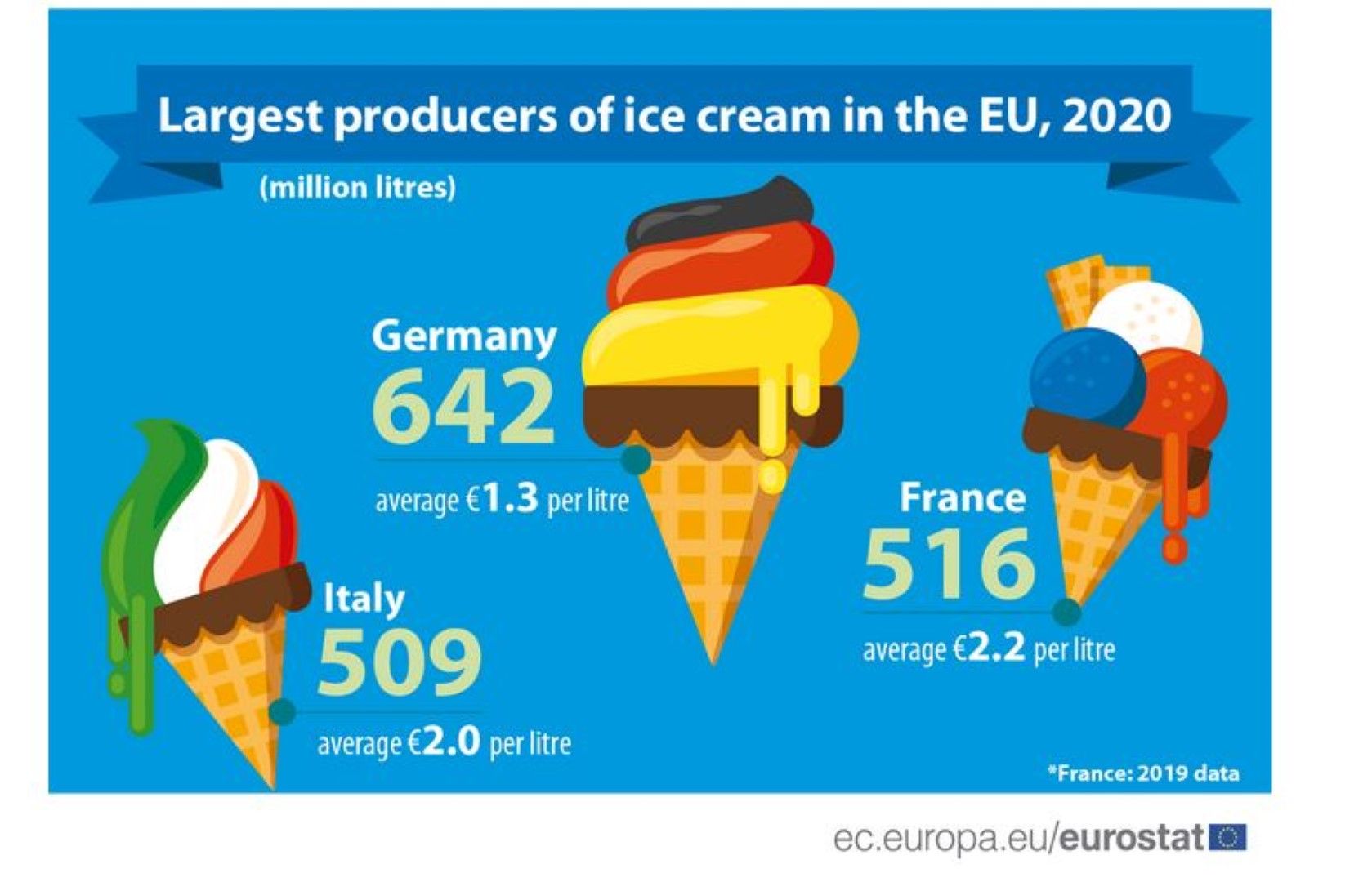 Производство на сладолед в ЕС през 2020 г. 