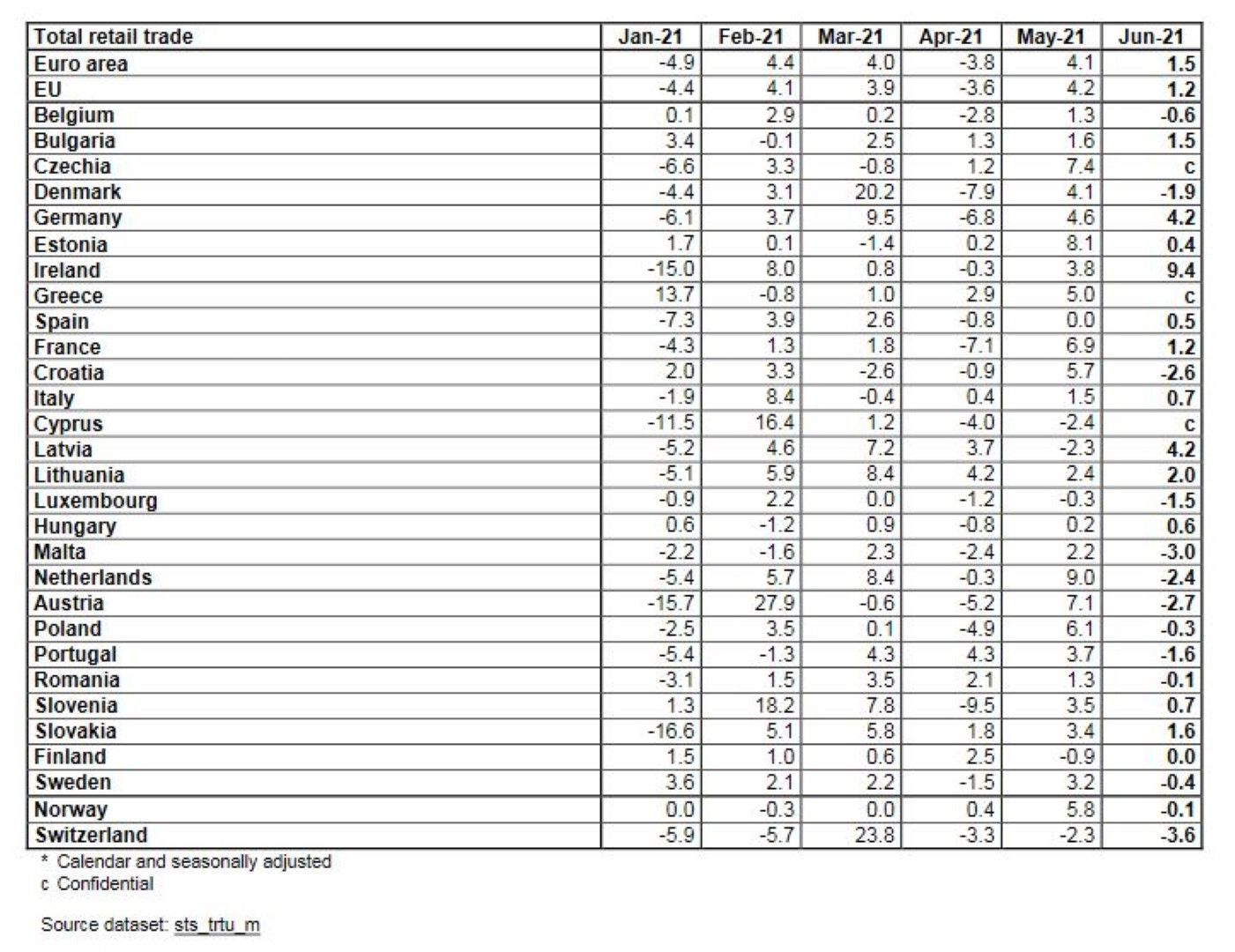 Търговия на дребно в ЕС и по страни през юни 2021 г., процентна промяна в сравнение с предходния месец