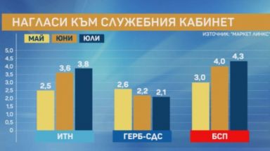 Наблюдава се демобилизация сред гласуващите като все по малко хора заявяват