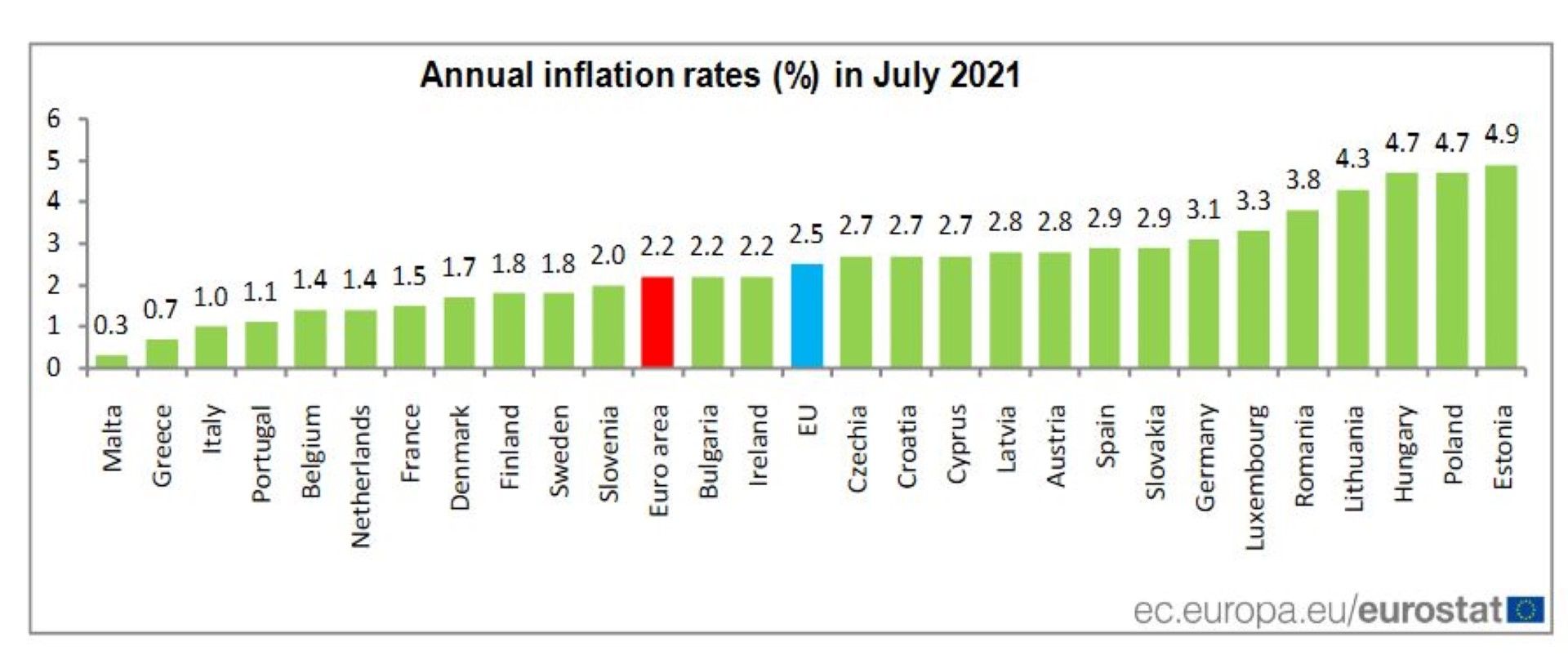 Годишна инфлация в процент през юли 2021 г.