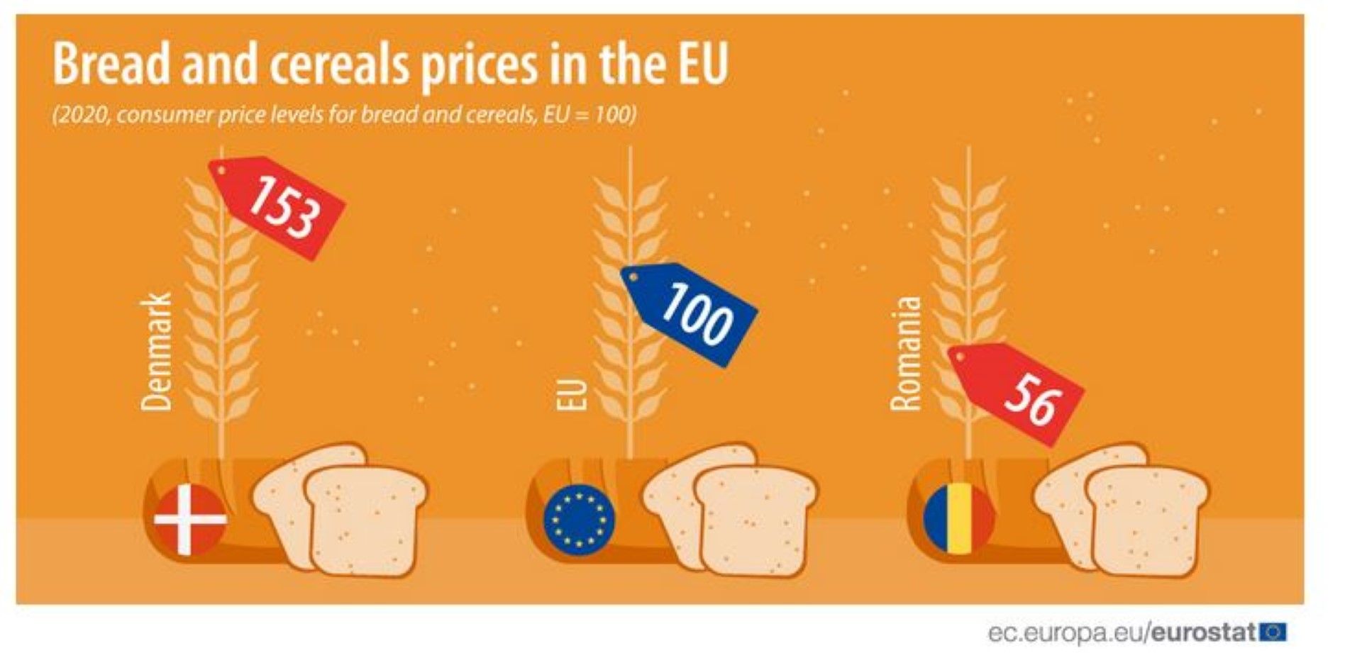 Цени на хляба и на зърнените култури в ЕС: индекс на потребителските цени, 2020 г., при ЕС=100