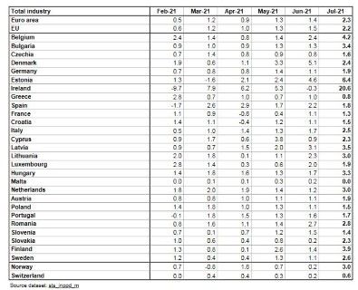 Изменение на производствените цени по страни в ЕС на месечна база