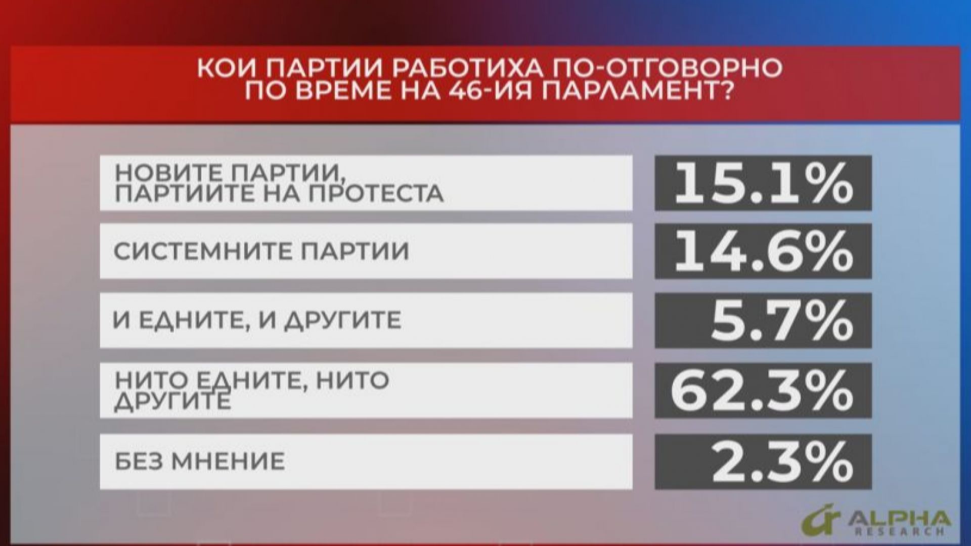 Мнението за 46-ия парламент: 62,3% не са доволни от работата и на новите, и на старите партии