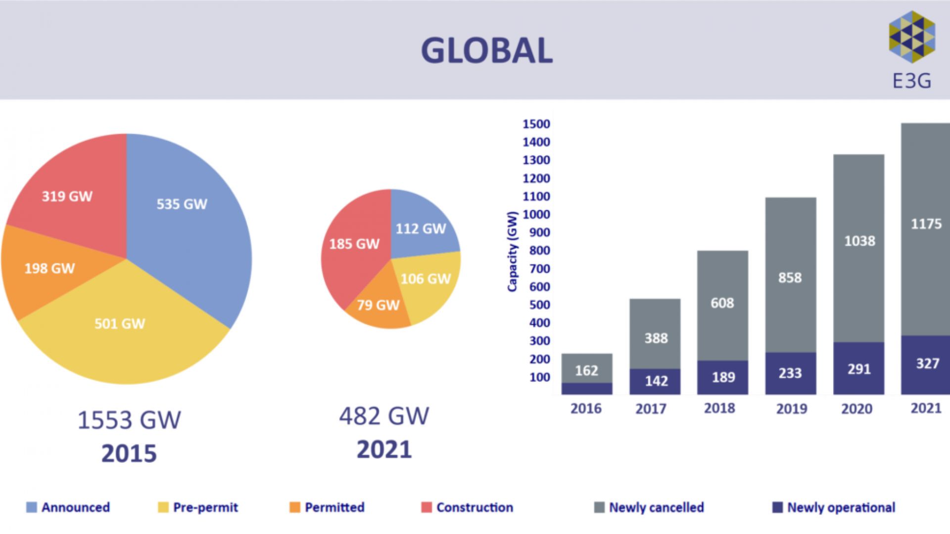 E3G: Въглищните проекти през 2021 г. са в колапс