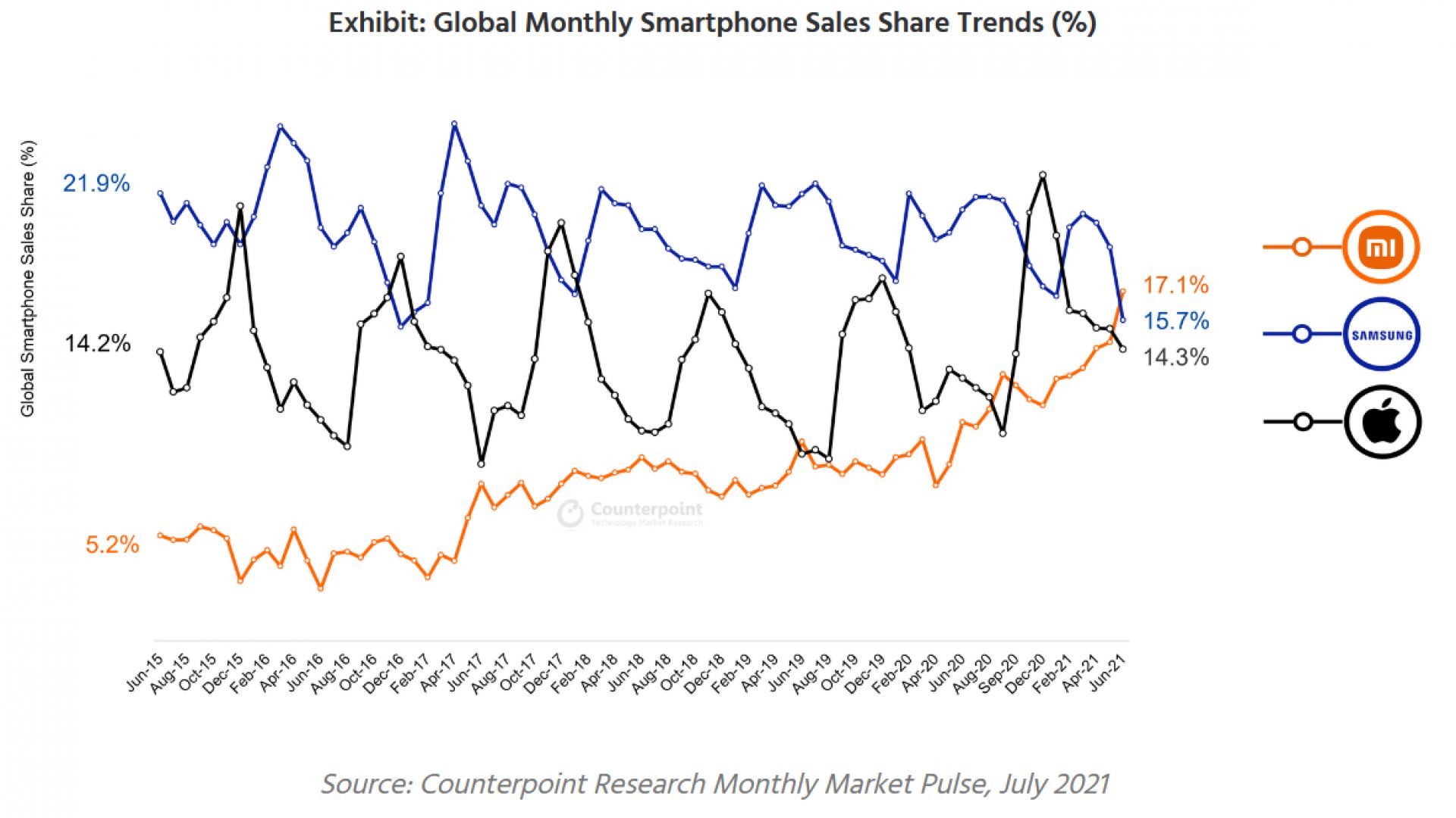 Xiaomi е бил най-продаваният бранд телефони в света за месец юли 2021 г.