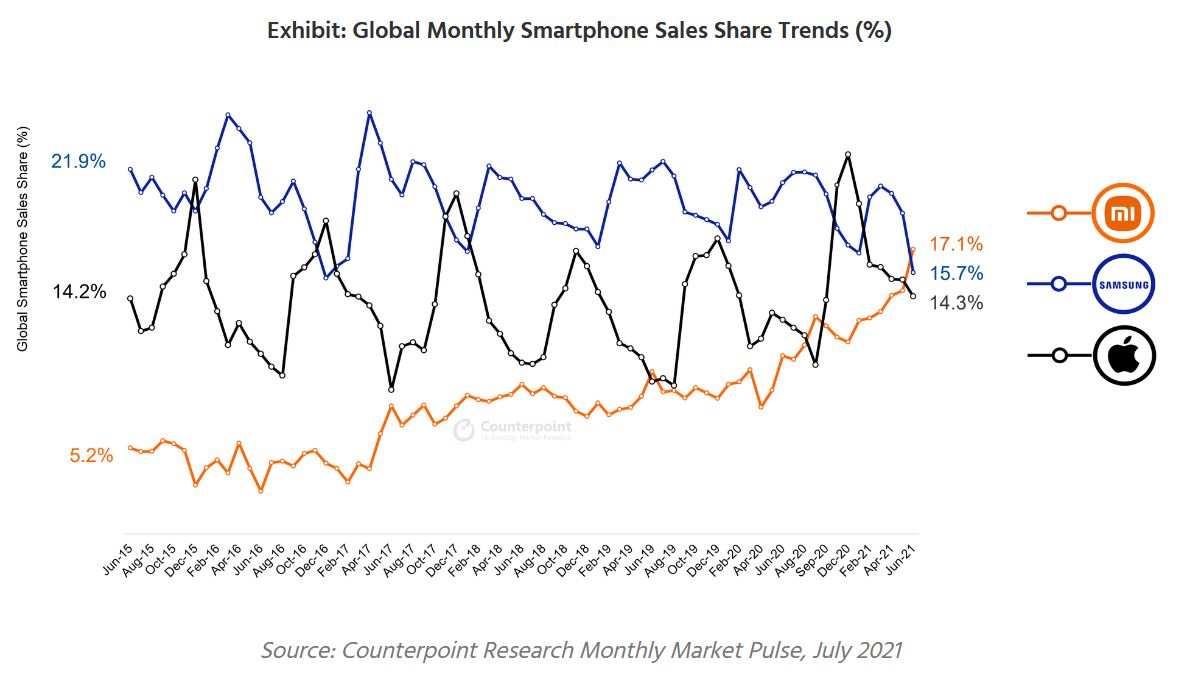 Xiaomi е бил най-продаваният бранд телефони в света за месец юли 2021 г.